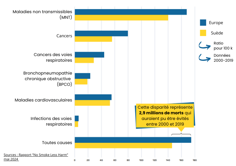Décès imputables au tabagisme, UE et Suède, 2000-2019